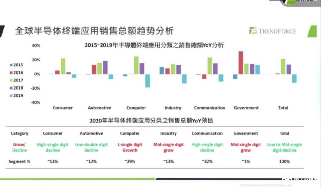 后疫情时代,全球半导体市场呈现怎样的格局? 后疫情时代,全球半导体市场呈现怎样的格局?