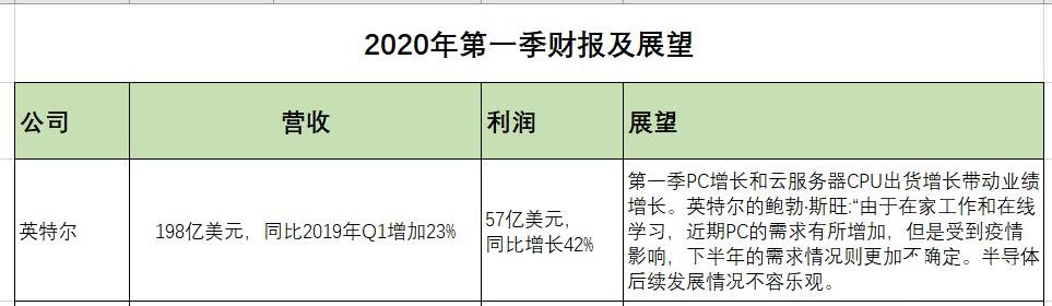 后疫情时代,全球半导体市场呈现怎样的格局? 后疫情时代,全球半导体市场呈现怎样的格局?