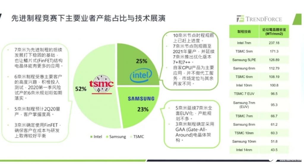 后疫情时代,全球半导体市场呈现怎样的格局? 后疫情时代,全球半导体市场呈现怎样的格局?