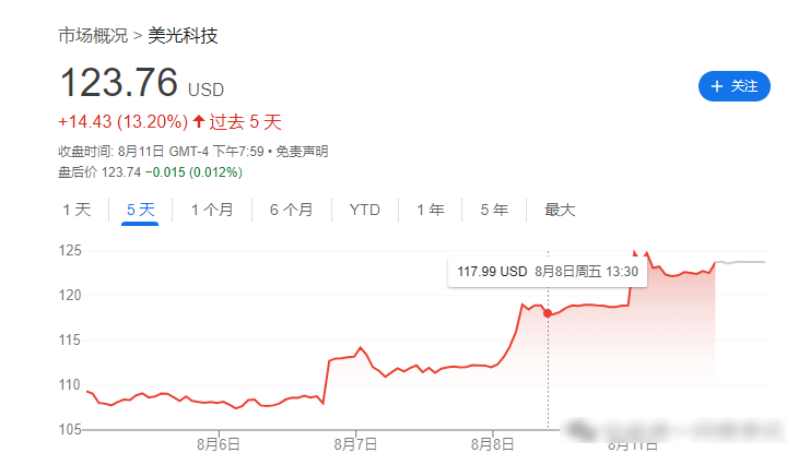 DDR4合约价暴涨;美光科技宣布重大利好 DDR4合约价暴涨;美光科技宣布重大利好